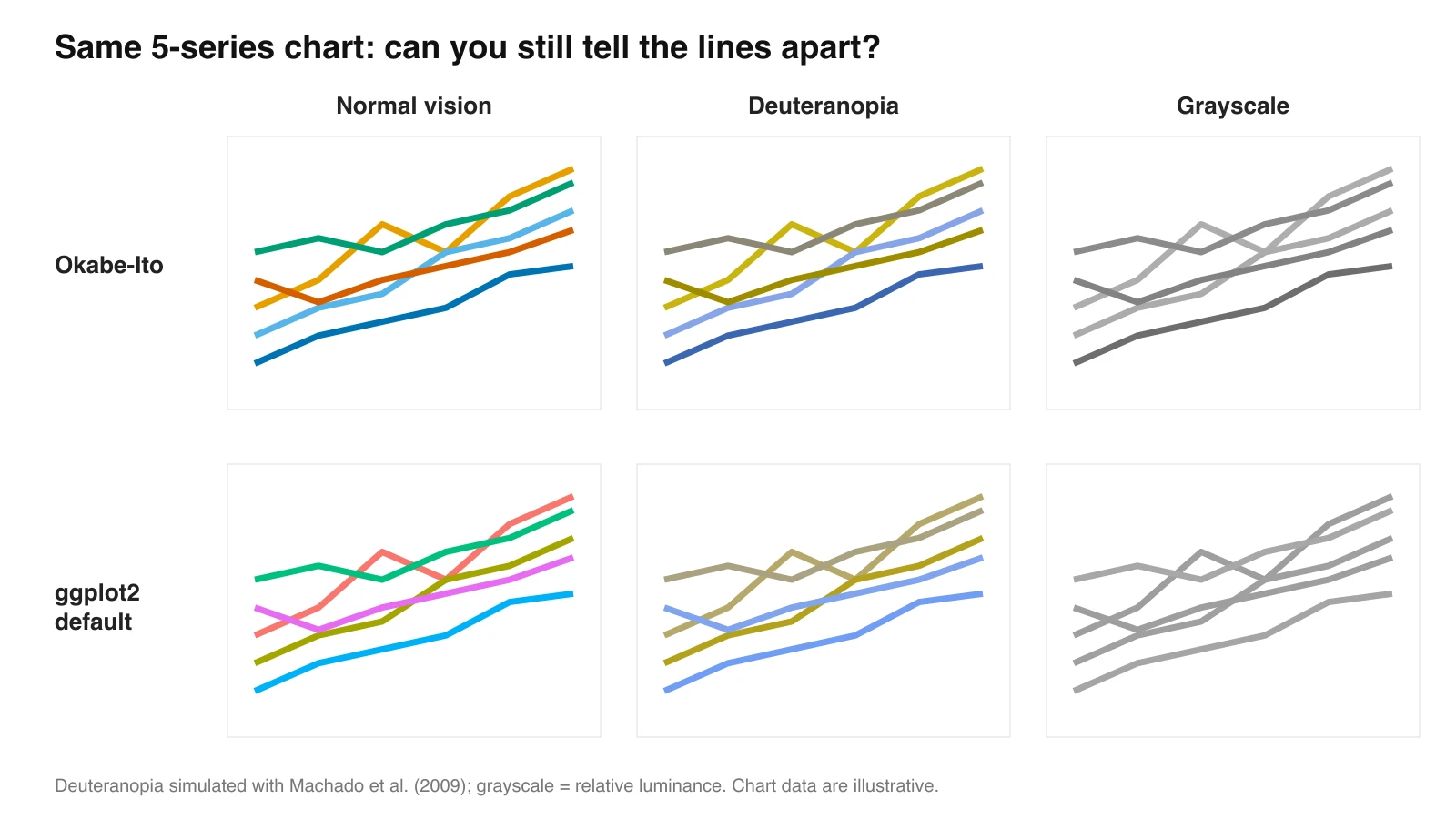 The same five-series line chart in Okabe-Ito and ggplot2 default colors, shown in normal vision, deuteranopia and grayscale