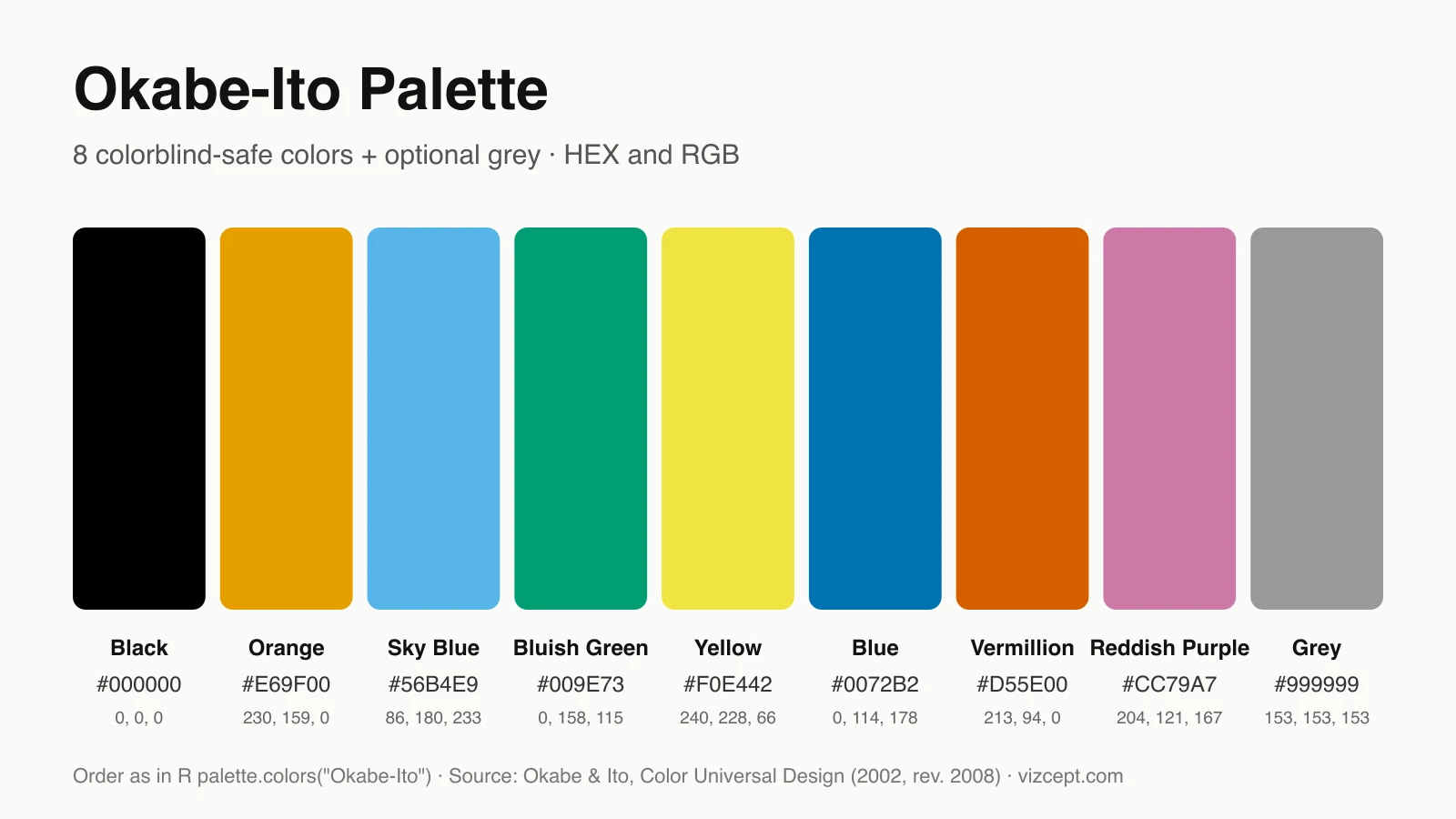 Okabe-Ito palette swatch showing all eight colors plus optional grey, each labeled with its HEX code and RGB value