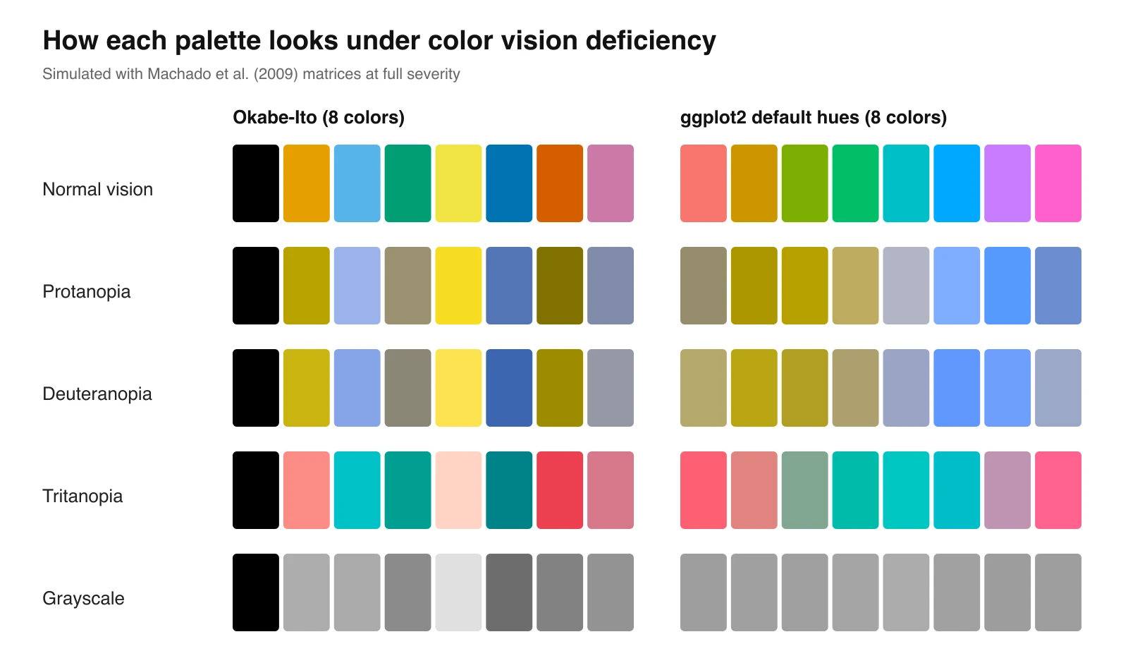 Okabe-Ito palette versus ggplot2 default hues under normal vision, protanopia, deuteranopia, tritanopia and grayscale